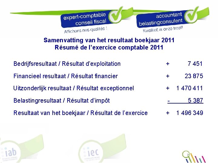 Samenvatting van het resultaat boekjaar 2011 Résumé de l’exercice comptable 2011 Bedrijfsresultaat / Résultat