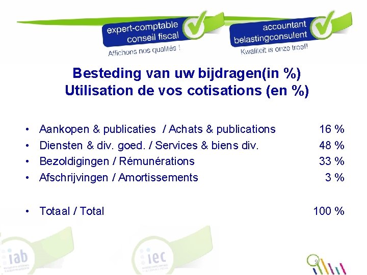 Besteding van uw bijdragen(in %) Utilisation de vos cotisations (en %) • • Aankopen