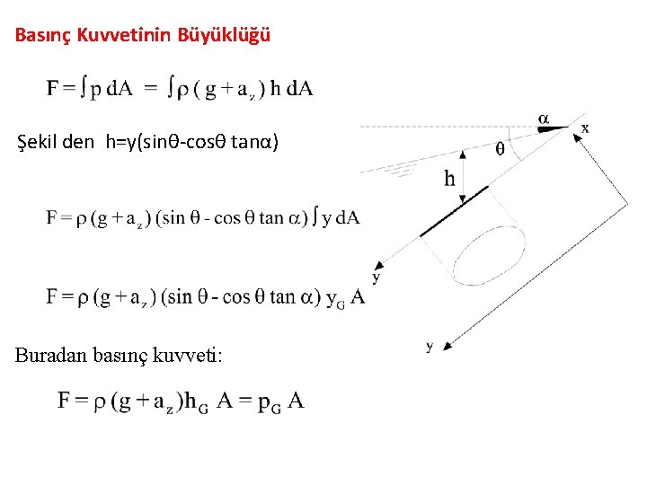 Basınç Kuvvetinin Büyüklüğü Şekil den h=y(sinθ-cosθ tanα) Buradan basınç kuvveti: 