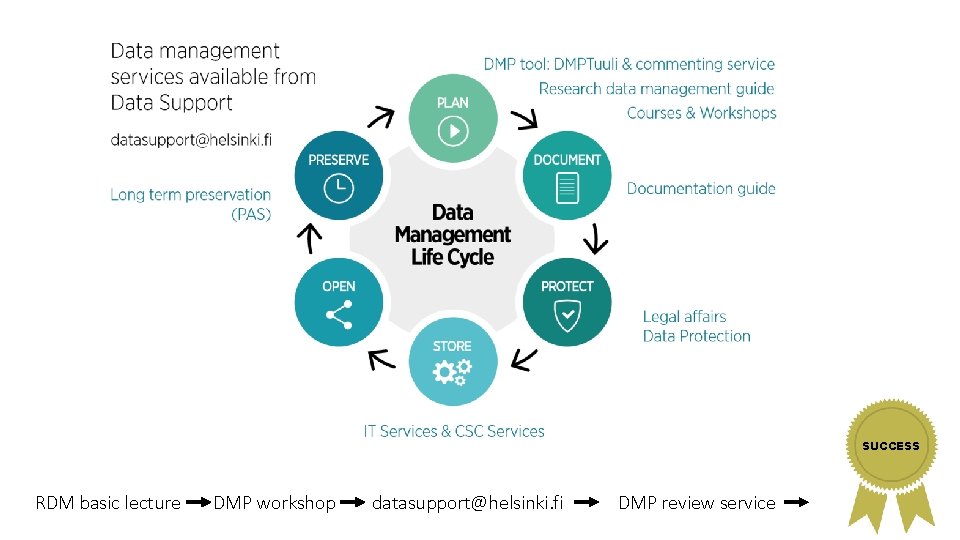 SUCCESS RDM basic lecture DMP workshop datasupport@helsinki. fi DMP review service 