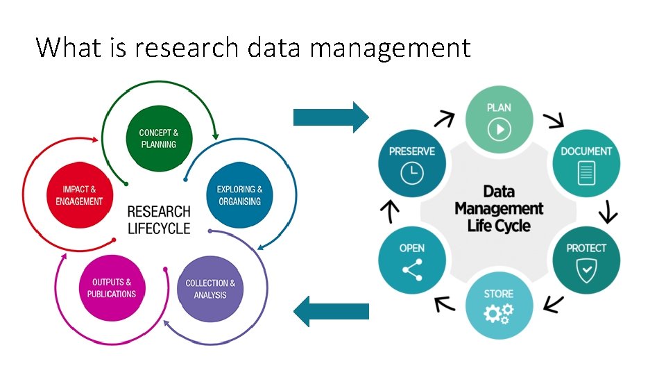 What is research data management 