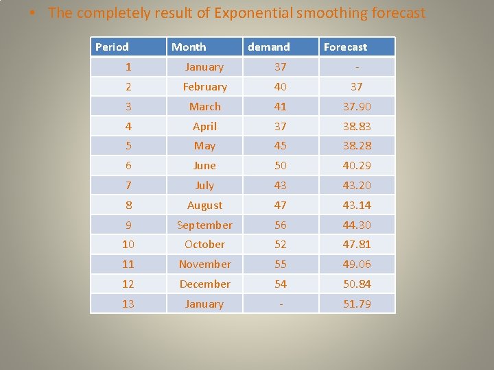  • The completely result of Exponential smoothing forecast Period Month demand Forecast 1