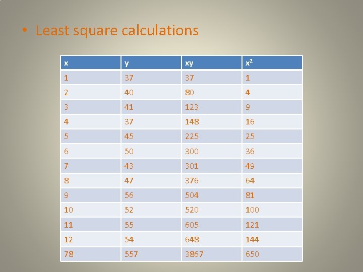  • Least square calculations x y xy x 2 1 37 37 1