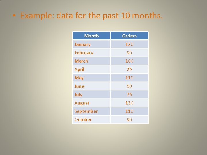  • Example: data for the past 10 months. Month Orders January 120 February