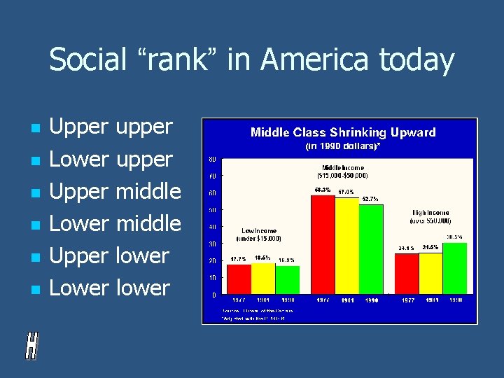 Social “rank” in America today n n n Upper upper Lower upper Upper middle