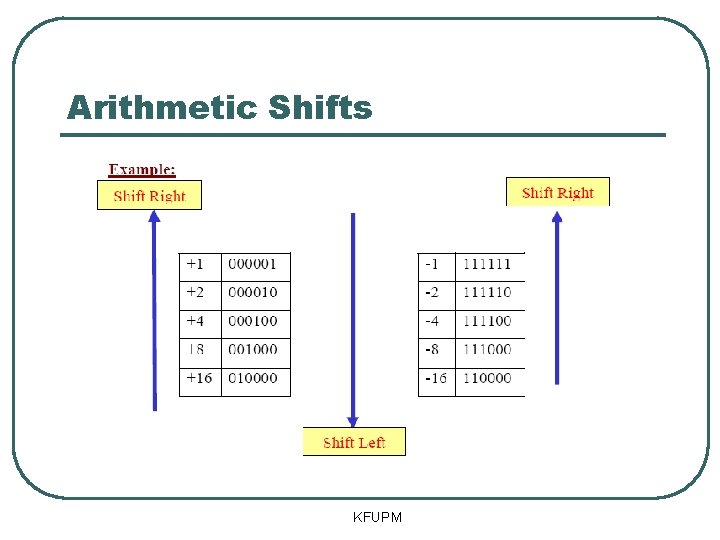 Arithmetic Shifts KFUPM 