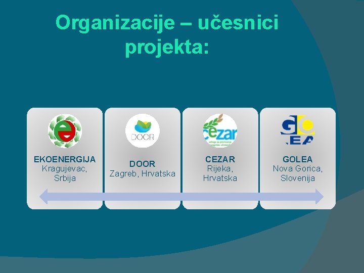 Organizacije – učesnici projekta: EKOENERGIJA Kragujevac, Srbija DOOR Zagreb, Hrvatska CEZAR Rijeka, Hrvatska GOLEA