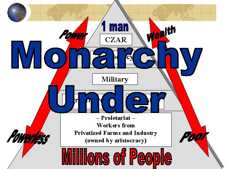 CZAR Aristocracy Military Agriculture Industry – Proletariat – Workers from Privatized Farms and Industry