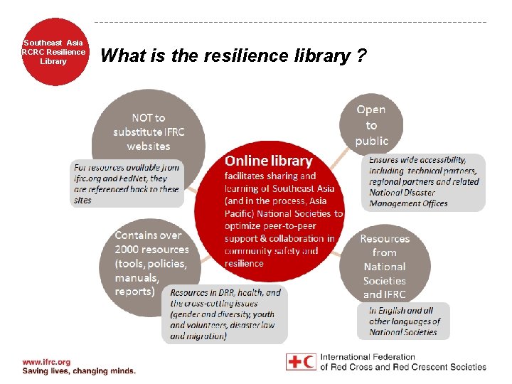 Southeast Asia RCRC Resilience Library What is the resilience library ? 