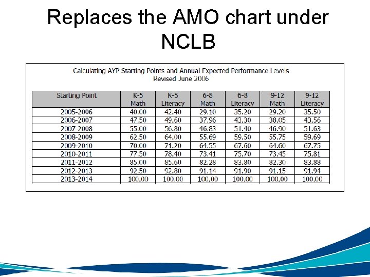 Replaces the AMO chart under NCLB 