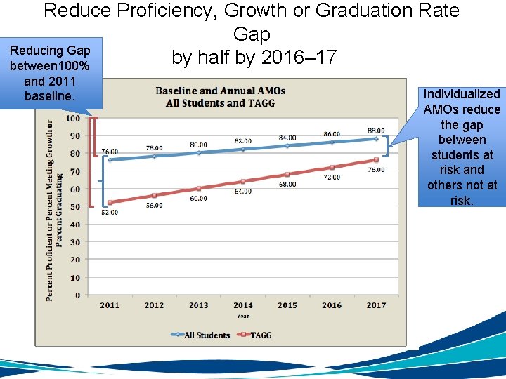 Reduce Proficiency, Growth or Graduation Rate Gap Reducing Gap by half by 2016– 17