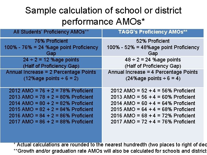 Sample calculation of school or district performance AMOs* All Students’ Proficiency AMOs** TAGG’s Proficiency