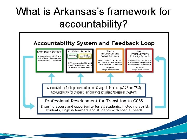 What is Arkansas’s framework for accountability? 