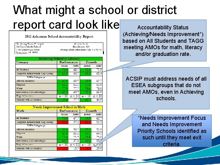 What might a school or district report card look like? Accountability Status (Achieving/Needs Improvement*)