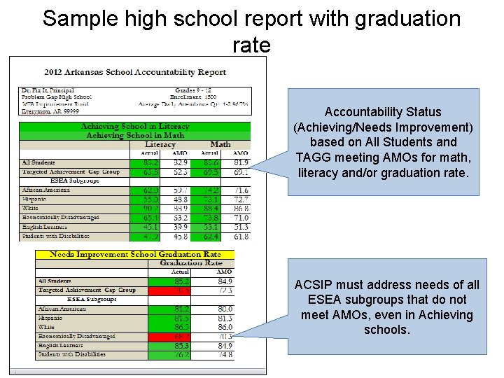 Sample high school report with graduation rate Accountability Status (Achieving/Needs Improvement) based on All