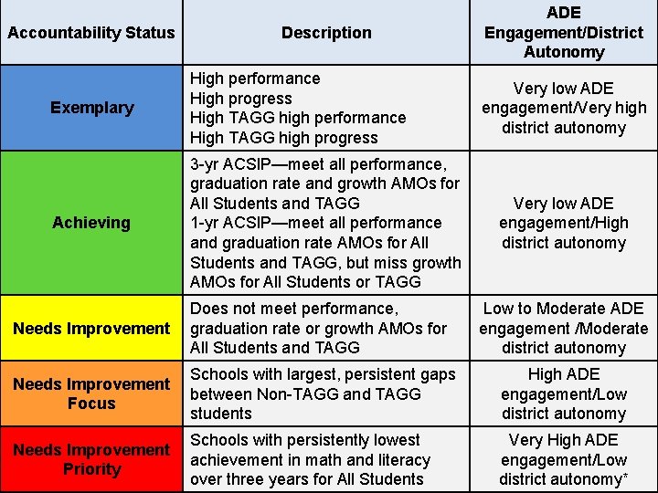 Accountability Status Description Exemplary High performance High progress High TAGG high performance High TAGG