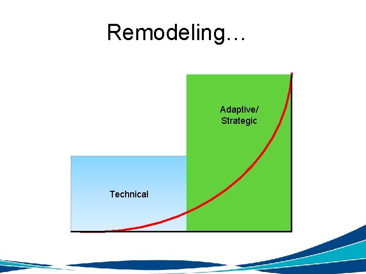 Remodeling… Adaptive/ Strategic Technical 