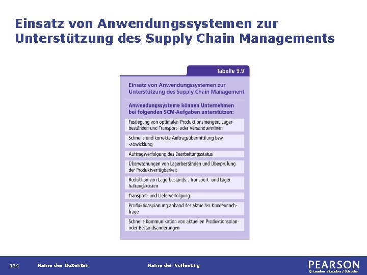 Einsatz von Anwendungssystemen zur Unterstützung des Supply Chain Managements 124 Name des Dozenten Name