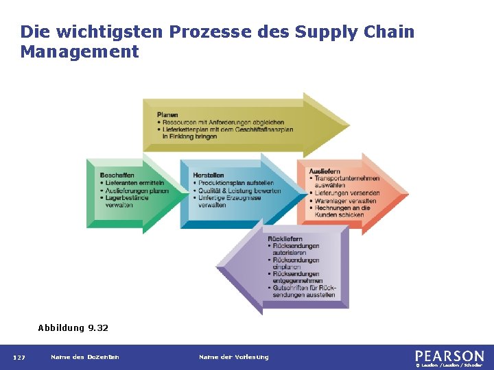 Die wichtigsten Prozesse des Supply Chain Management Abbildung 9. 32 127 Name des Dozenten