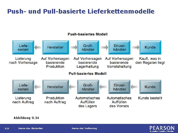 Push- und Pull-basierte Lieferkettenmodelle Abbildung 9. 34 137 Name des Dozenten Name der Vorlesung