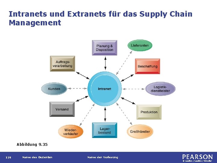 Intranets und Extranets für das Supply Chain Management Abbildung 9. 35 139 Name des