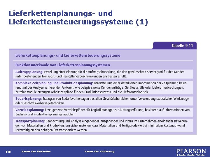 Lieferkettenplanungs- und Lieferkettensteuerungssysteme (1) 148 Name des Dozenten Name der Vorlesung © Laudon /Schoder