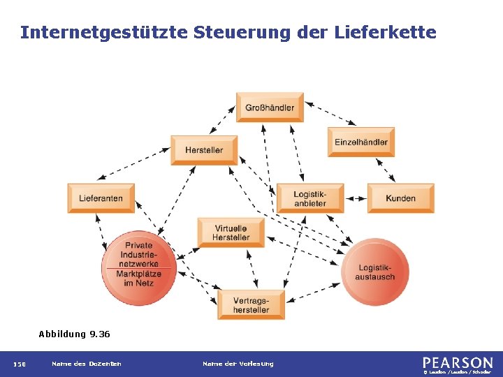 Internetgestützte Steuerung der Lieferkette Abbildung 9. 36 150 Name des Dozenten Name der Vorlesung