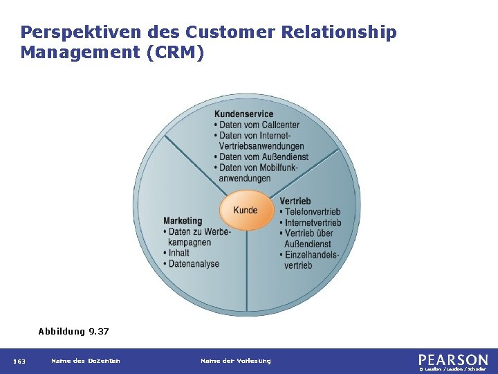 Perspektiven des Customer Relationship Management (CRM) Abbildung 9. 37 163 Name des Dozenten Name