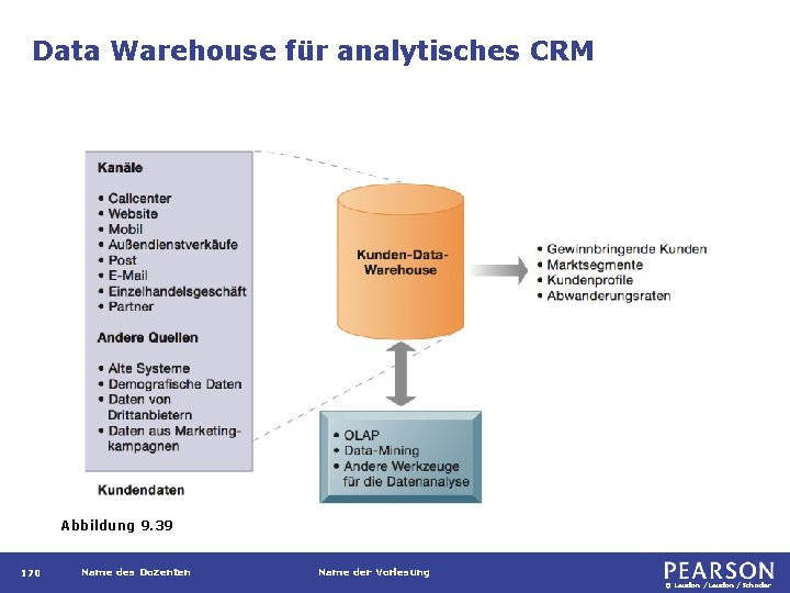 Data Warehouse für analytisches CRM Abbildung 9. 39 170 Name des Dozenten Name der