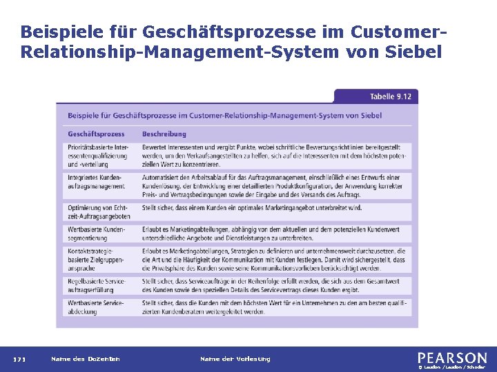 Beispiele für Geschäftsprozesse im Customer. Relationship-Management-System von Siebel 171 Name des Dozenten Name der