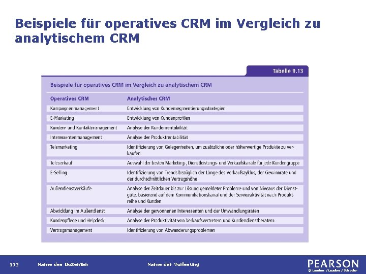 Beispiele für operatives CRM im Vergleich zu analytischem CRM 172 Name des Dozenten Name