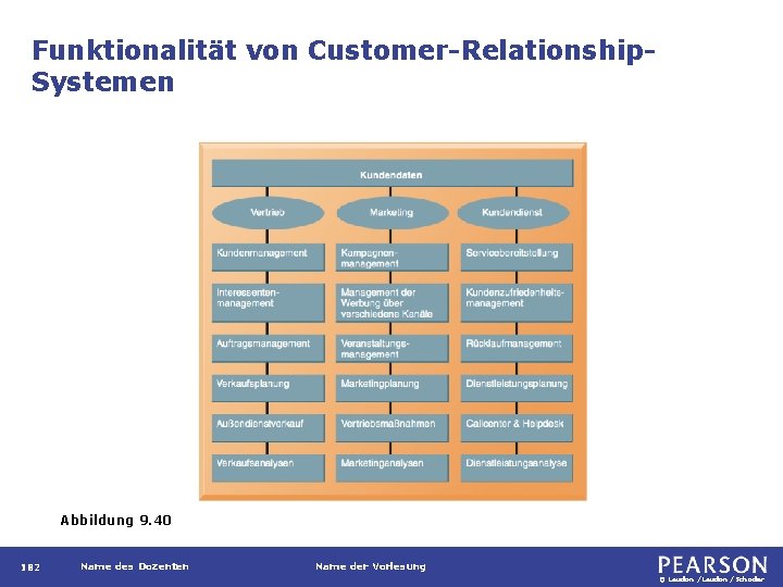 Funktionalität von Customer-Relationship. Systemen Abbildung 9. 40 182 Name des Dozenten Name der Vorlesung