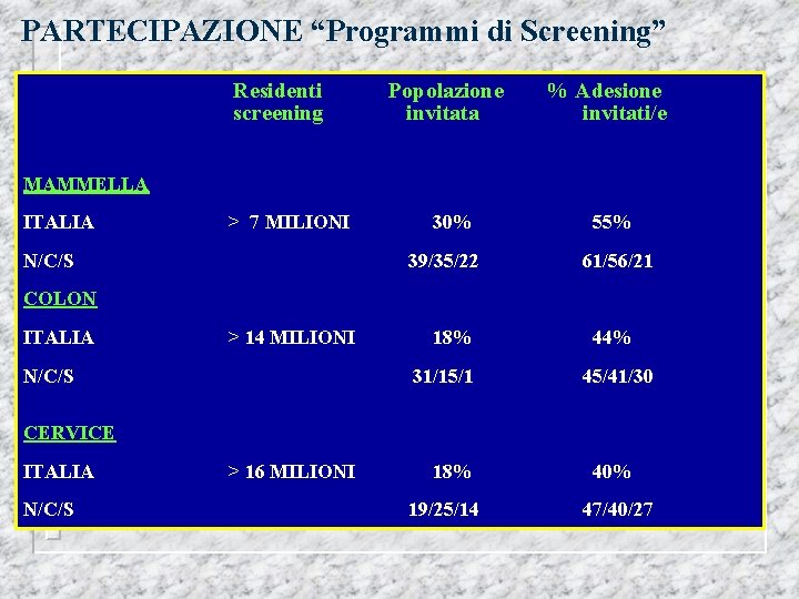 PARTECIPAZIONE “Programmi di Screening” Residenti screening Popolazione invitata % Adesione invitati/e MAMMELLA ITALIA >