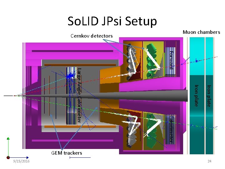 So. LID JPsi Setup Muon chambers Cernkov detectors Forward Iron plate Calorimeter Large Angle