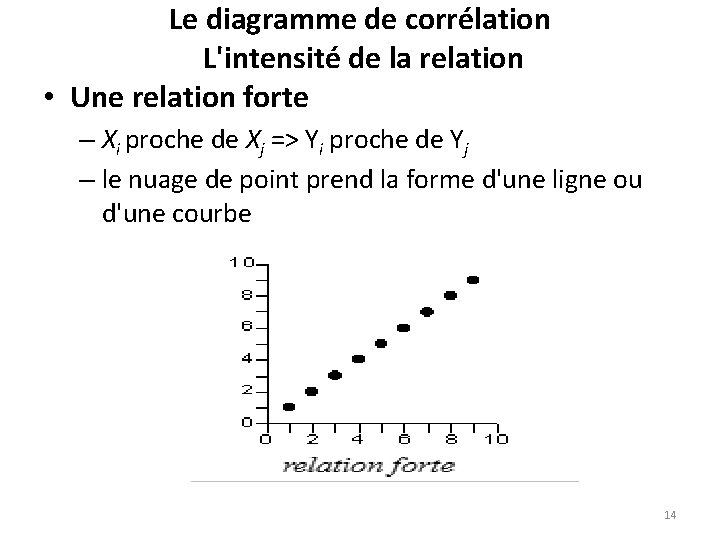 Le diagramme de corrélation L'intensité de la relation • Une relation forte – Xi