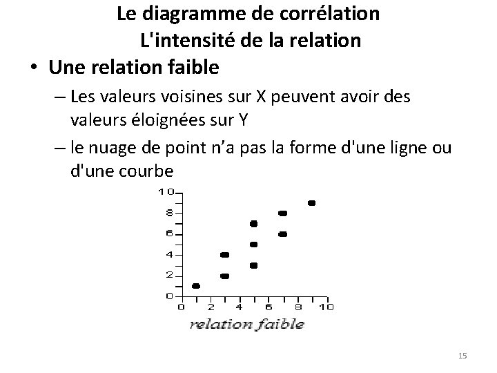 Le diagramme de corrélation L'intensité de la relation • Une relation faible – Les