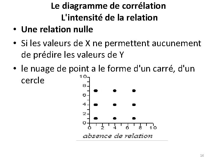 Le diagramme de corrélation L'intensité de la relation • Une relation nulle • Si