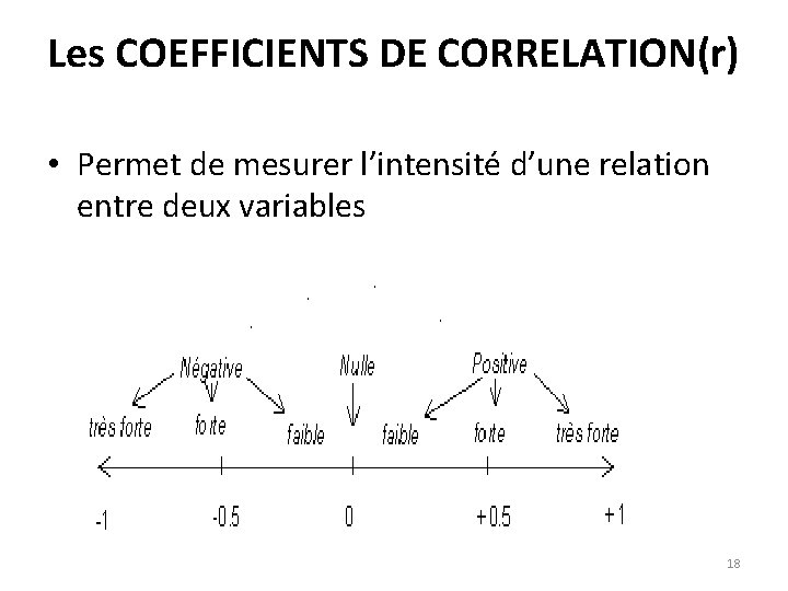 Les COEFFICIENTS DE CORRELATION(r) • Permet de mesurer l’intensité d’une relation entre deux variables