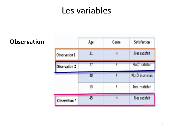 Les variables Observation 3 