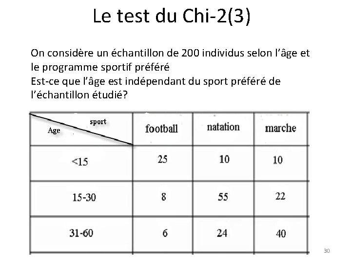 Le test du Chi-2(3) On considère un échantillon de 200 individus selon l’âge et
