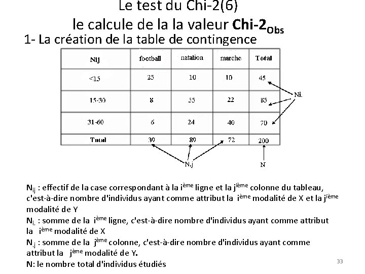 Le test du Chi-2(6) le calcule de la la valeur Chi-2 Obs 1 -