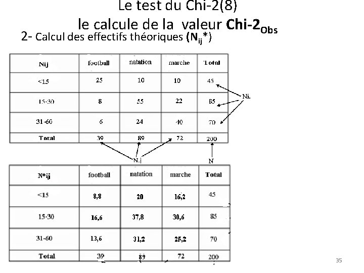 Le test du Chi-2(8) le calcule de la valeur Chi-2 Obs 2 - Calcul