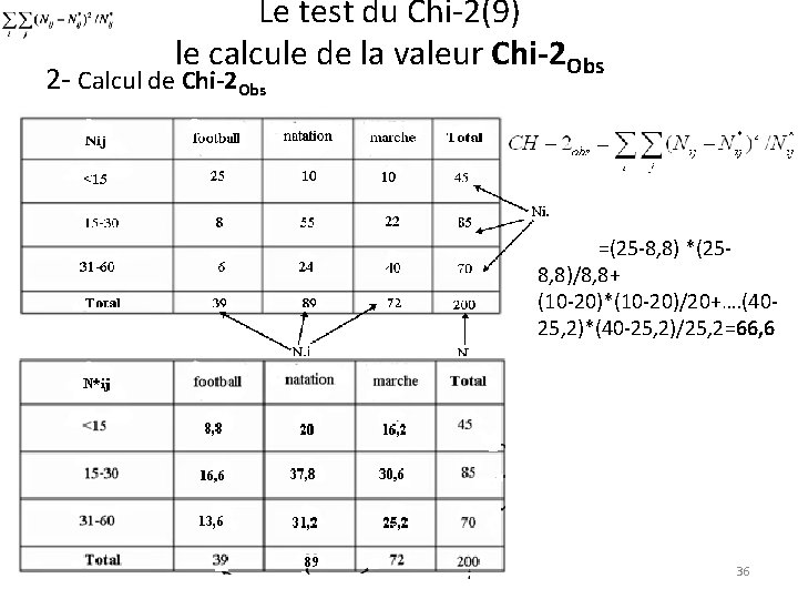Le test du Chi-2(9) le calcule de la valeur Chi-2 Obs 2 - Calcul