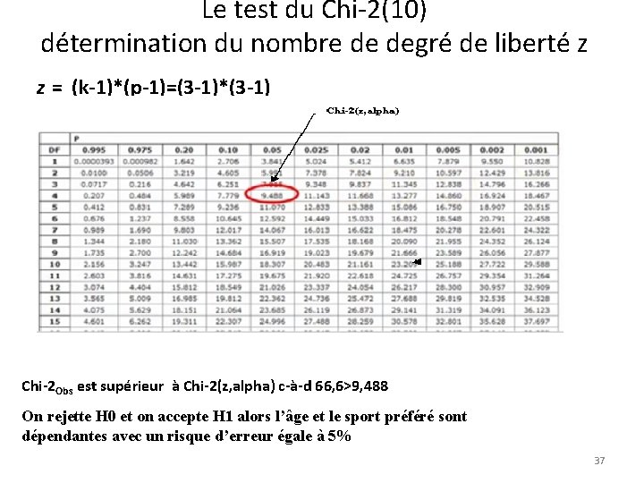Le test du Chi-2(10) détermination du nombre de degré de liberté z z =