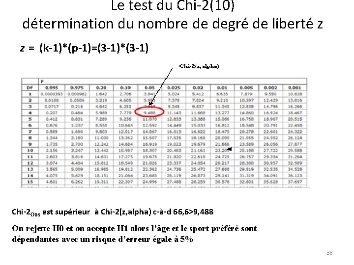 Le test du Chi-2(10) détermination du nombre de degré de liberté z z =