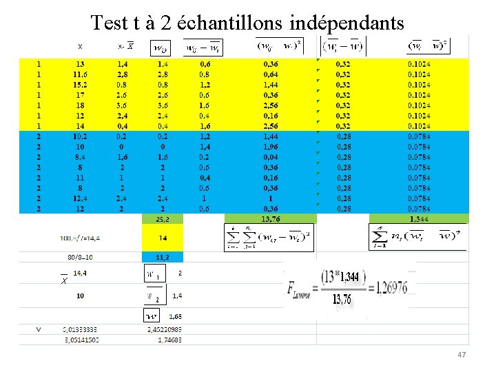 Test t à 2 échantillons indépendants le test d’homogeneité(test de Levene) 1. Calcule F