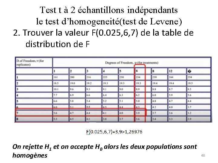 Test t à 2 échantillons indépendants le test d’homogeneité(test de Levene) 2. Trouver la