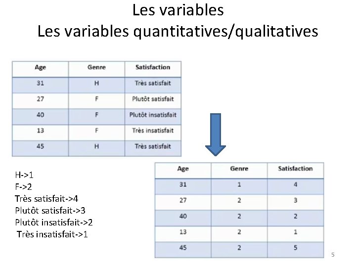 Les variables quantitatives/qualitatives H->1 F->2 Très satisfait->4 Plutôt satisfait->3 Plutôt insatisfait->2 Très insatisfait->1 5