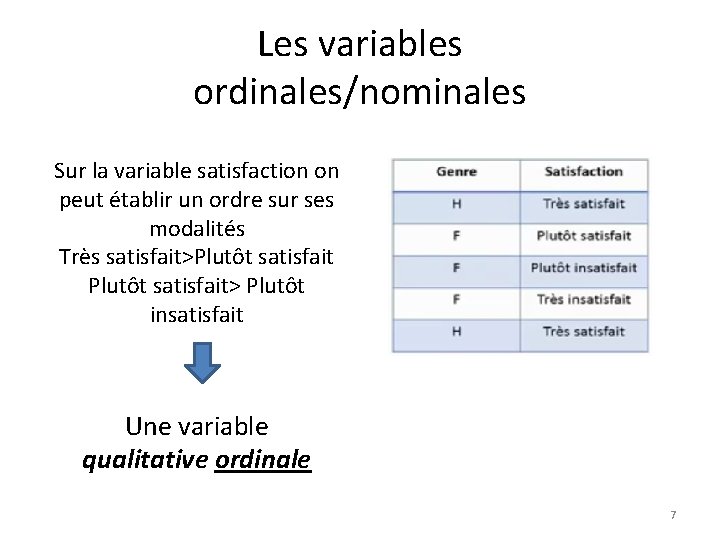 Les variables ordinales/nominales Sur la variable satisfaction on peut établir un ordre sur ses