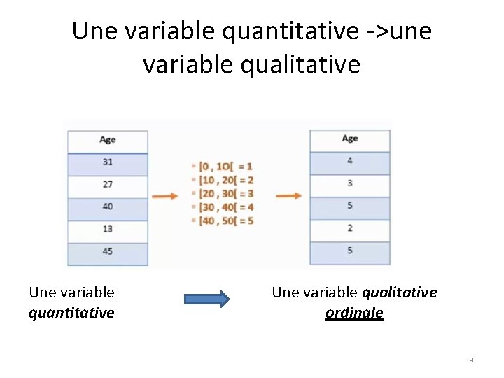Une variable quantitative ->une variable qualitative Une variable quantitative Une variable qualitative ordinale 9